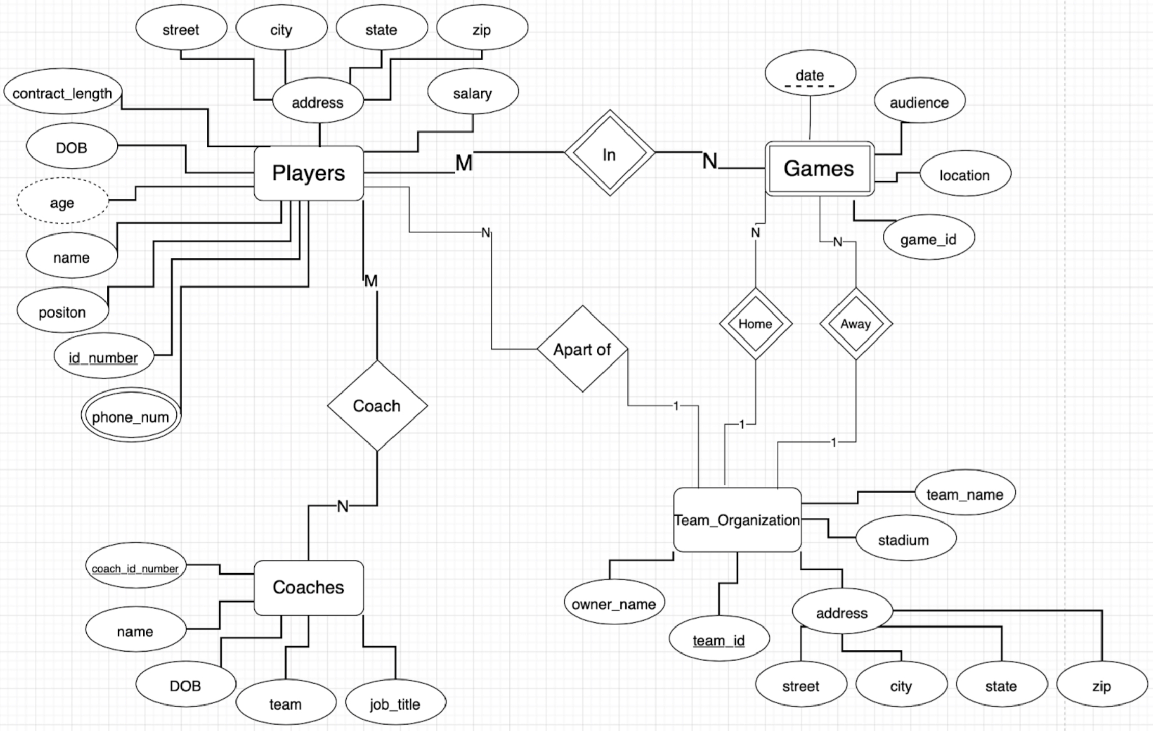 Entity Relationship Diagram graph