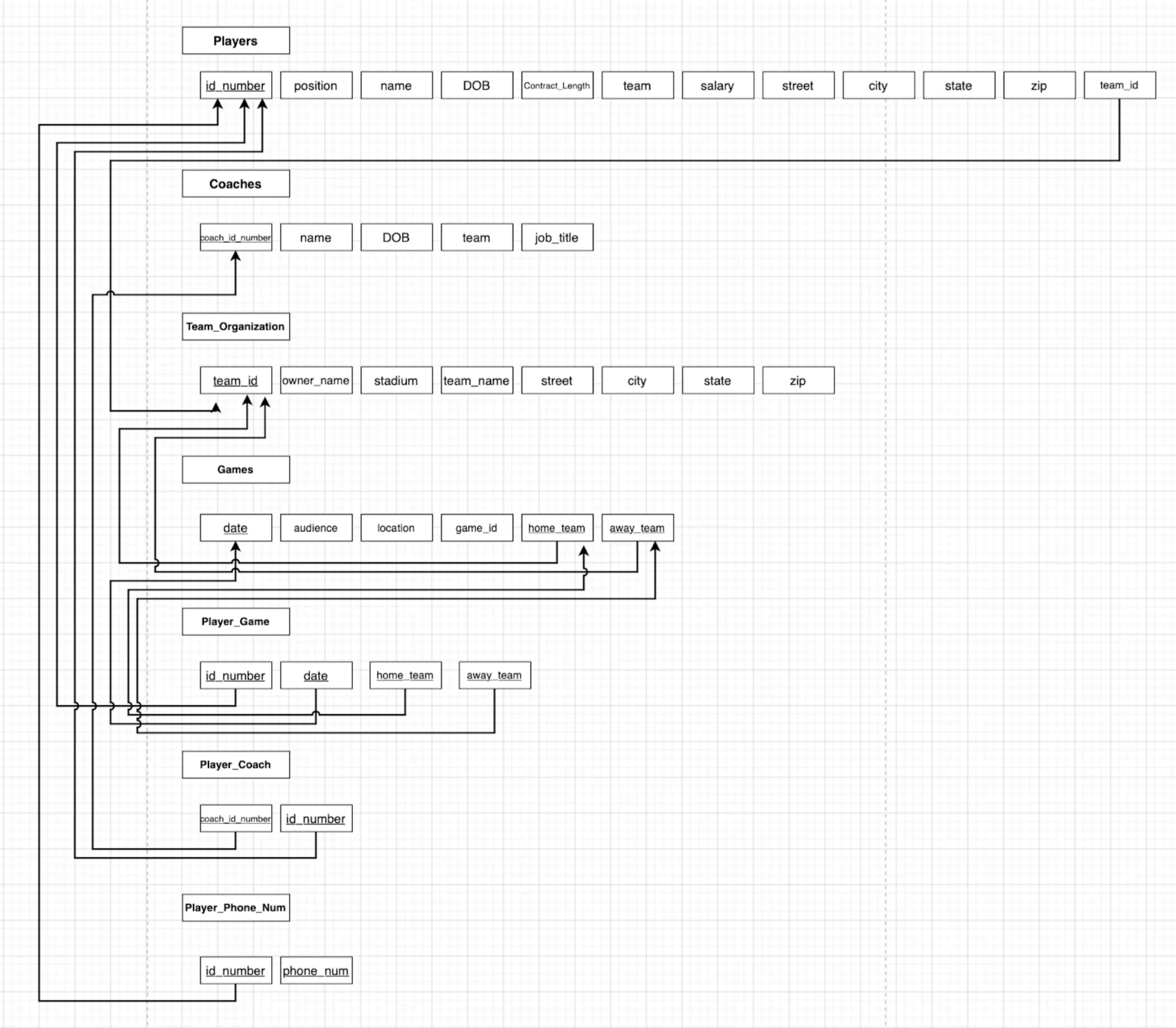 Relational Schema graph